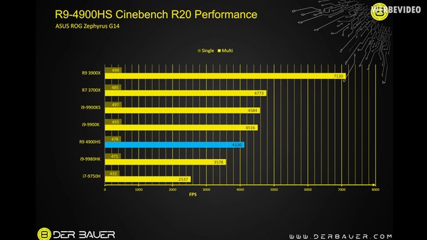 AMD Ryzen 9 4900HS versus i9 9980HK in Cinebench R20. (Image source: Youtube / der8auer)