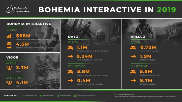 Bohemia Interactive published the success figures for 2019.